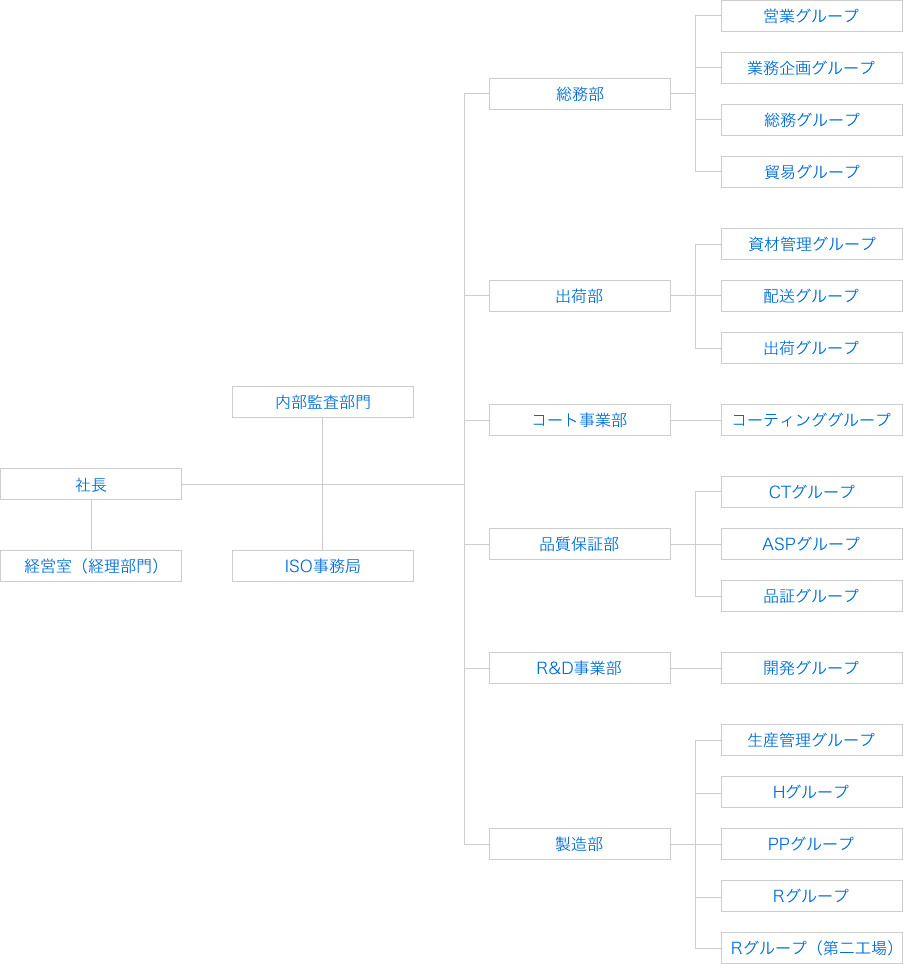 組織図