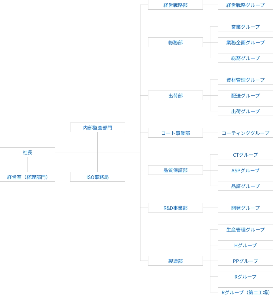 組織図
